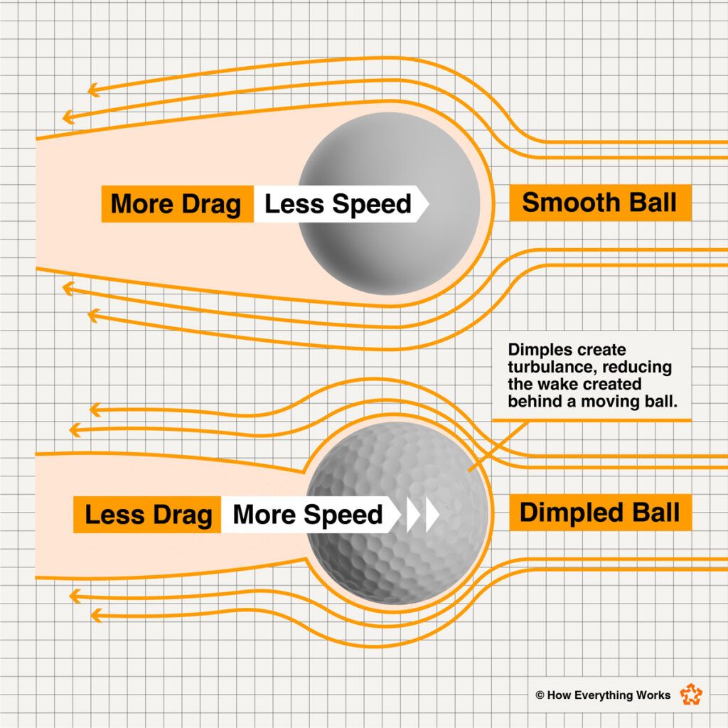 Illustration of how dimples affect a golf ball's aerodynamics