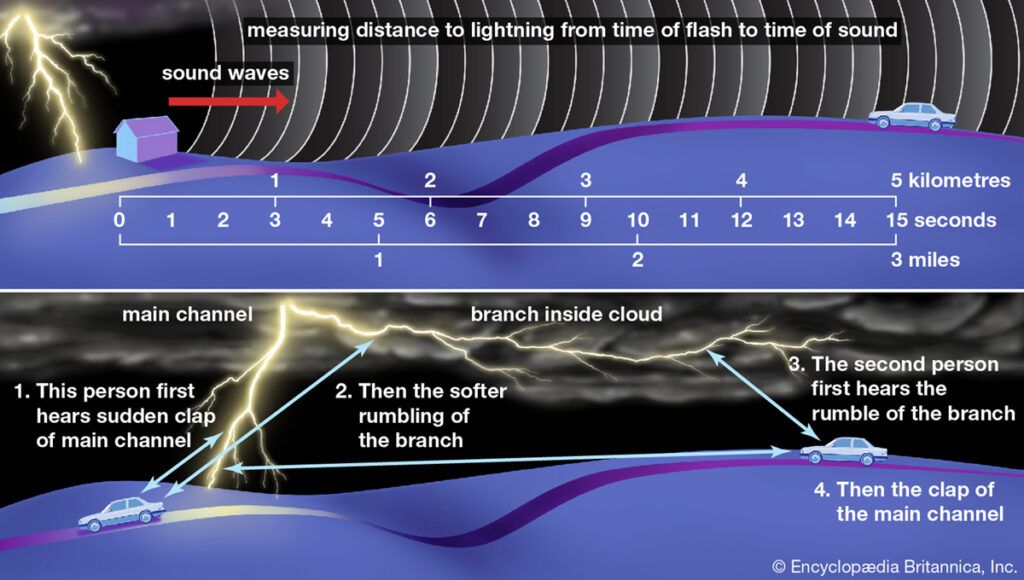 Illustration showing how the sound of thunder travels