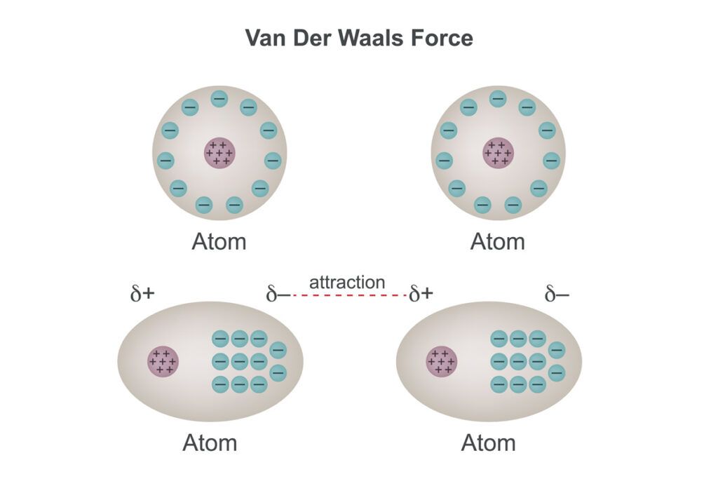 Diagram showing how van der Waals forces work