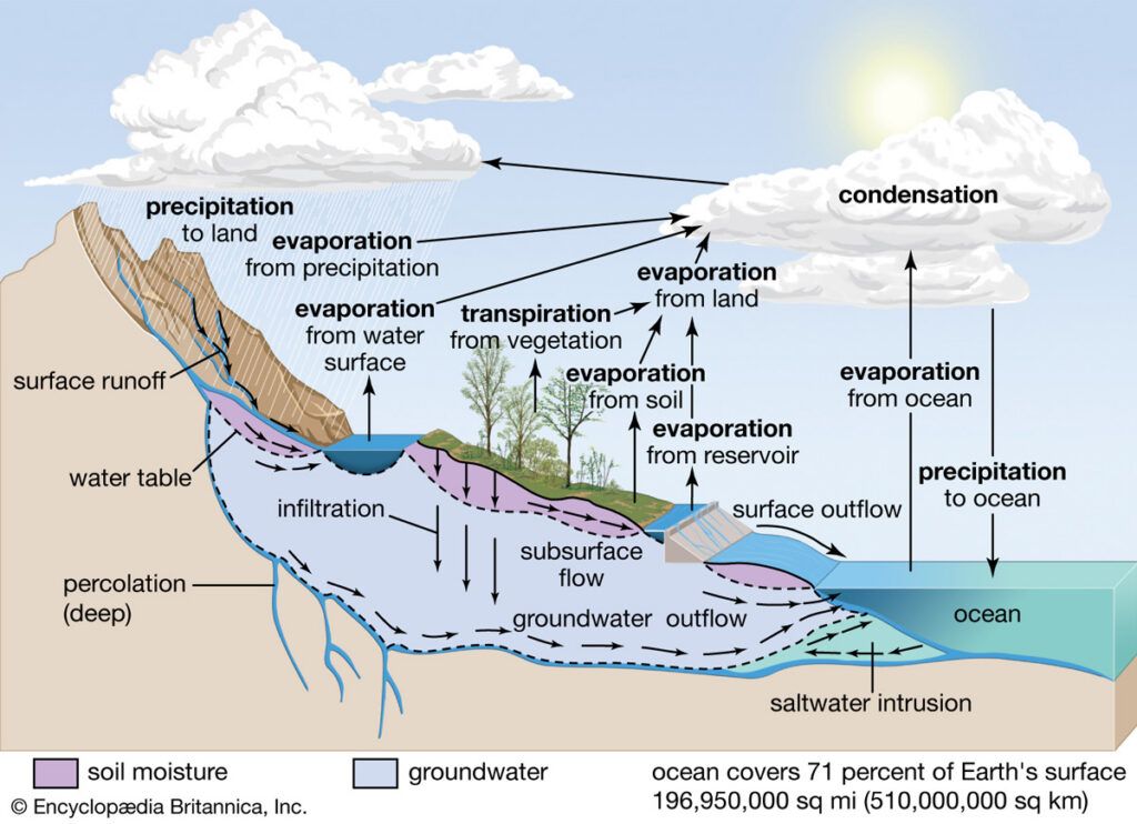 Diagram illustrating cloud formation