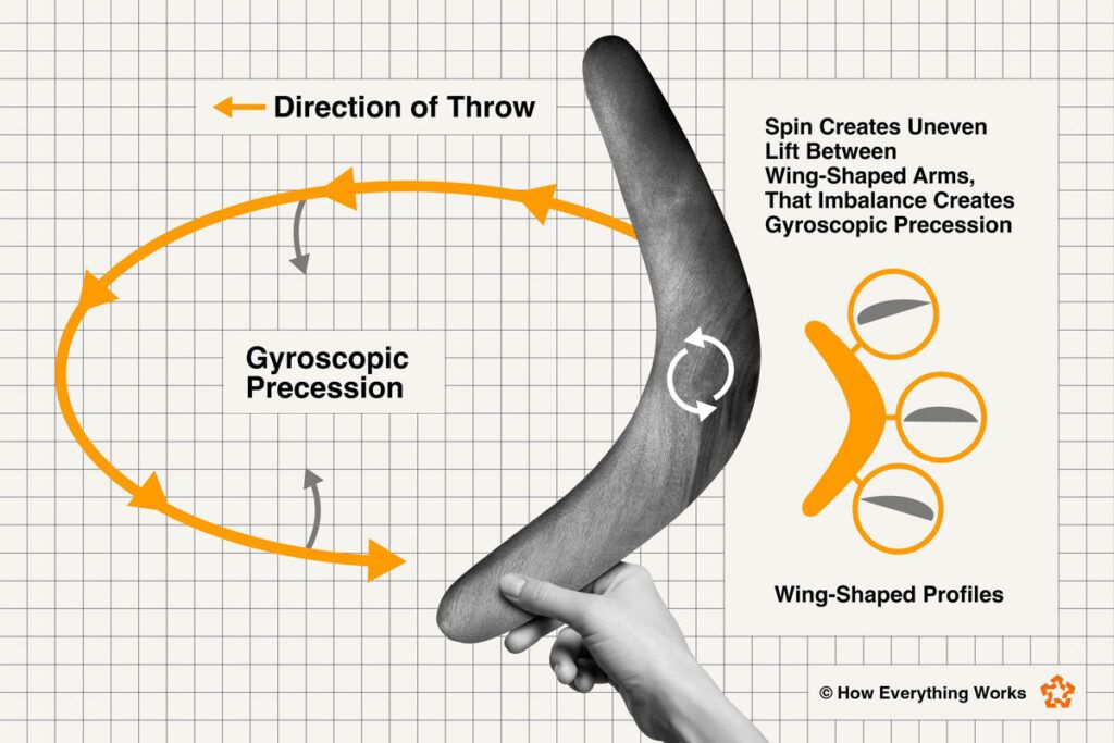 Diagram explaining how boomerang works