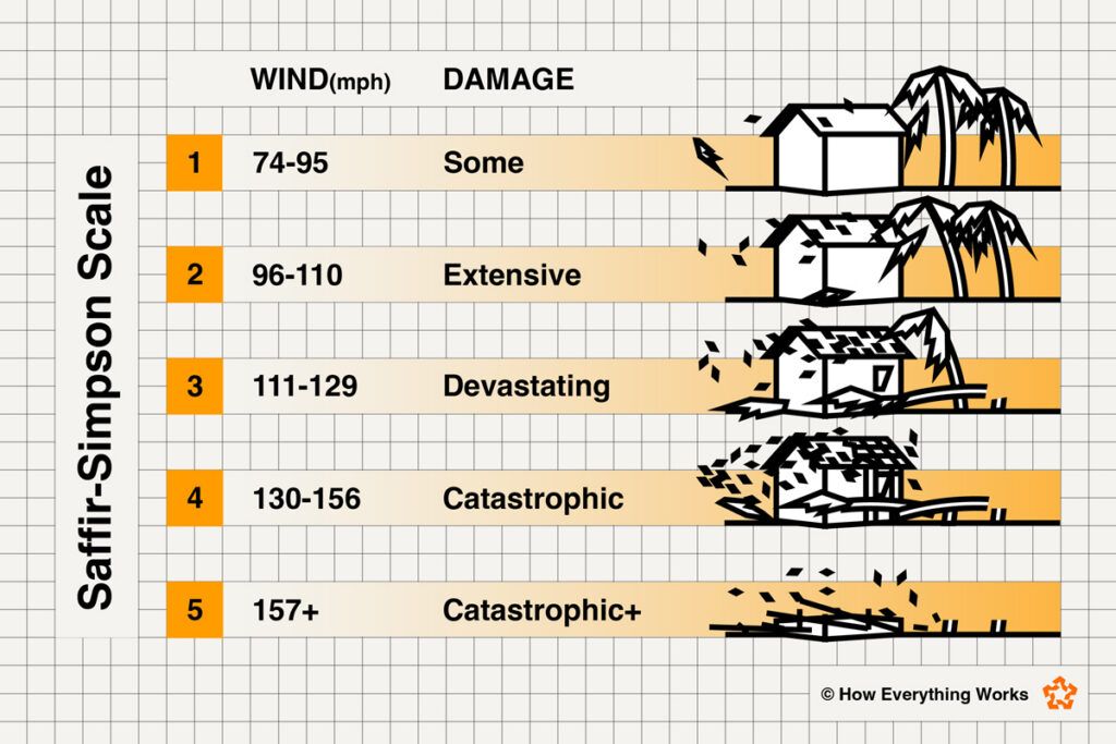 Hurricane Saffir-Simpson Scale