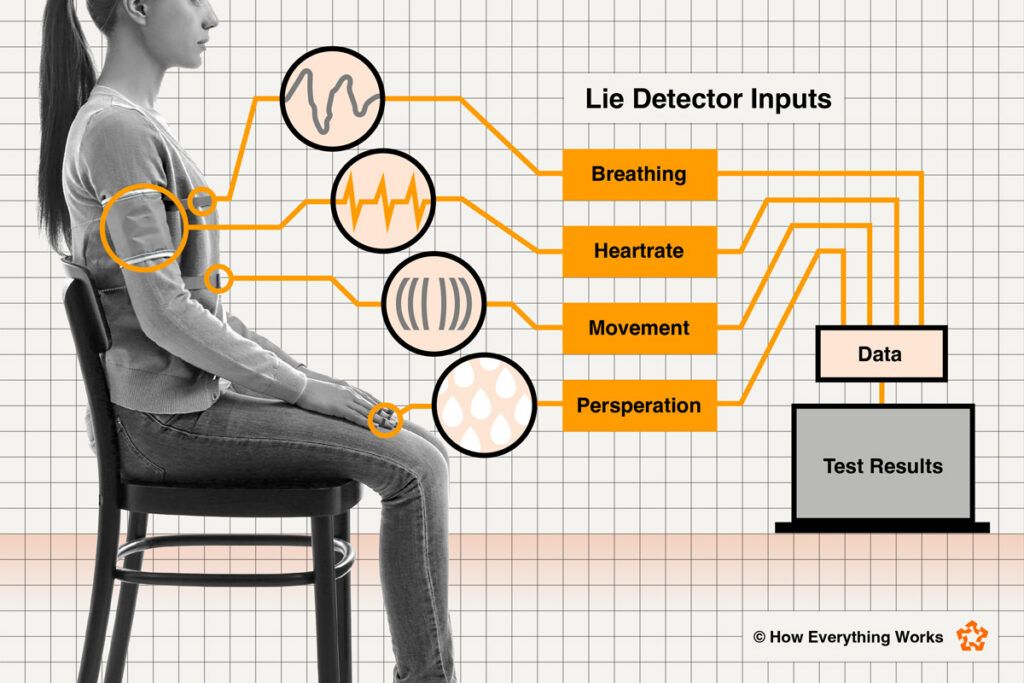 Diagram of how lie detectors work