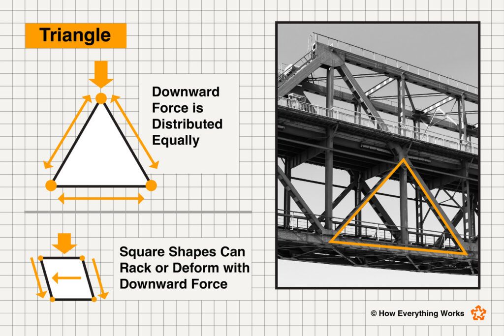 Diagram of how a triangle distributes weight