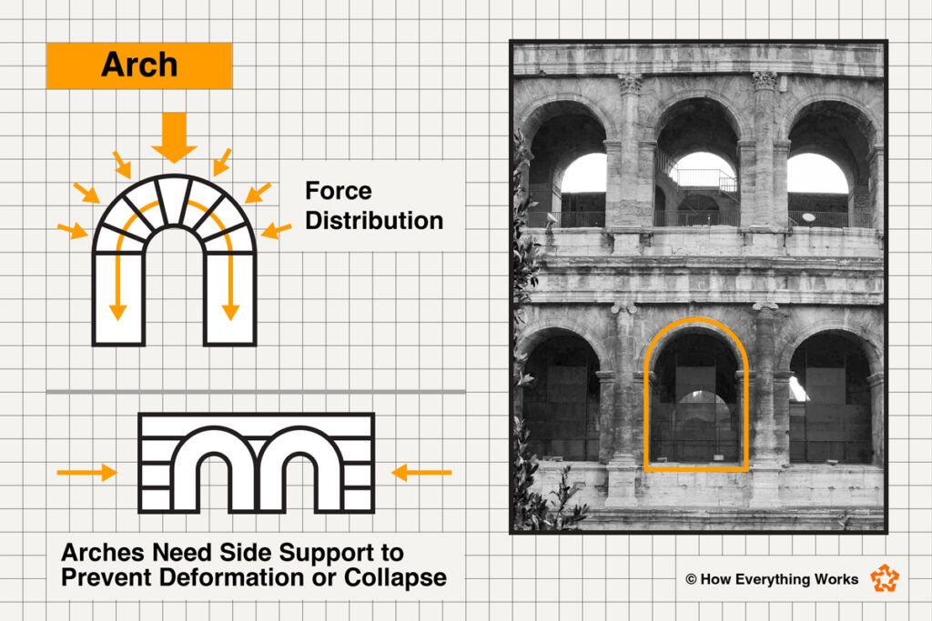 Diagram of how an arch distributes weight