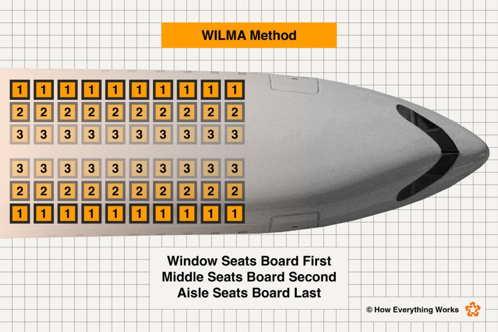 Diagram of the WILMA method