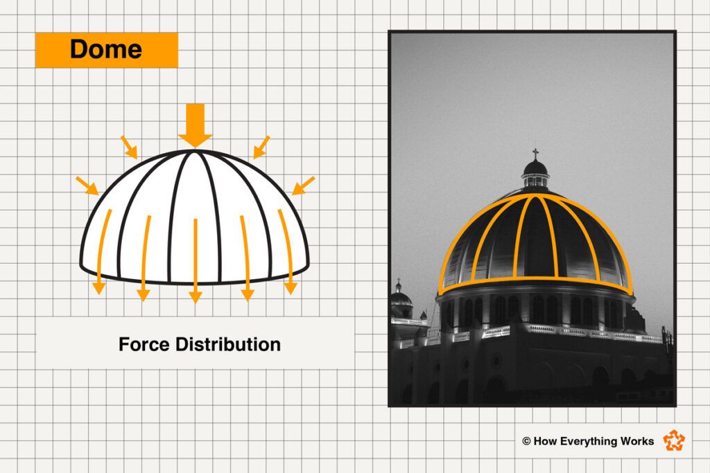 Diagram of how a dome distributes weight