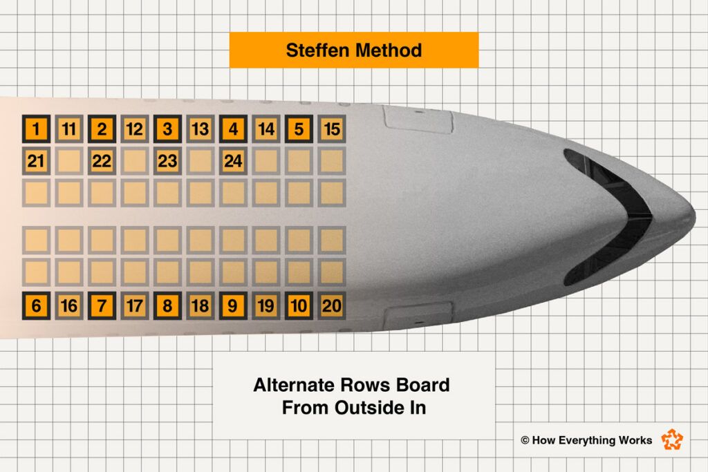 Diagram of the Steffen method