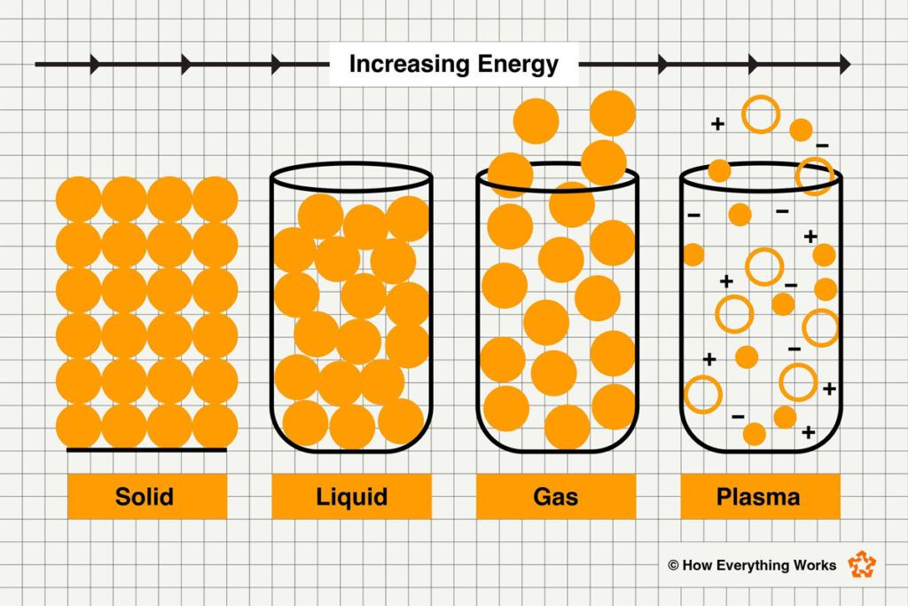Diagram of the four main phases of matter
