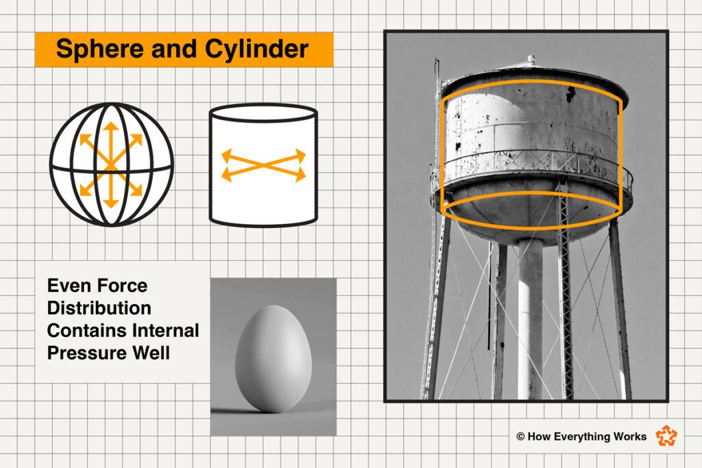 Diagram of how a sphere distributes weight